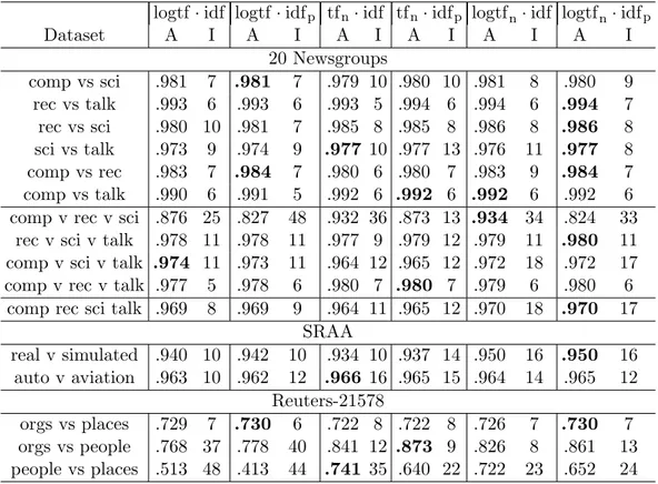 Table 3.8 – Comparison of accuracy (A, in thousahdths) and number of iterations (I) with different term weighting schemes, setting ρ = 1.08/ |C|;