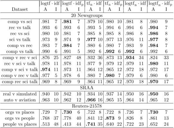 Table 3.8 – Comparison of accuracy (A, in thousahdths) and number of iterations (I) with different term weighting schemes, setting ρ = 1.08/ |C|;