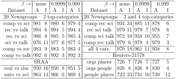 Table 3.10 – Accuracy (A, in thousandths) and number of iterations (I) for all dataset with logtf n · idf as weighting, ρ = 1/|C| and different settings for termination
