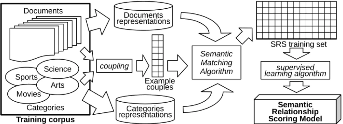 Figure 3.10 – Diagram of the Semantic Relationship Scoring Model train- train-ing process