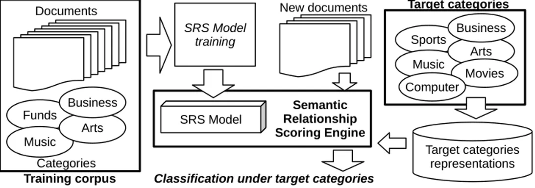 Figure 3.12 – Diagram showing how a SRS model may be trained from one corpus with a set of topics and used in a SRS engine which analyzes and classifies documents on a different set of target categories, given their representations.