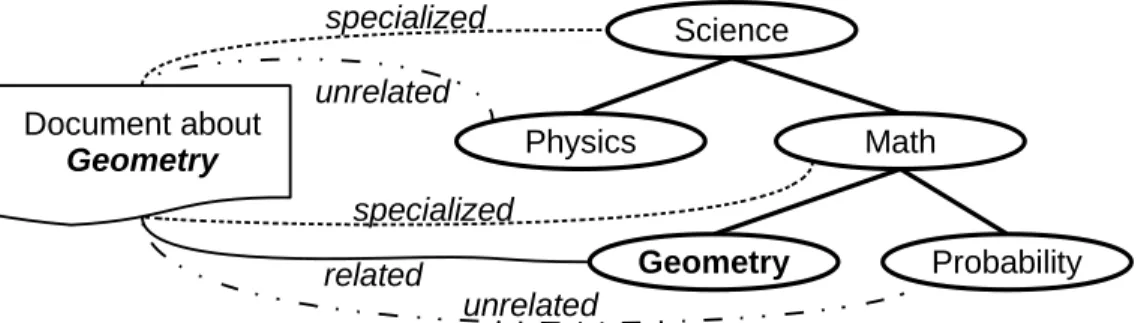 Figure 3.14 – Coupling of a document with various categories in a hi- hi-erarchy. The document is related to its own category, specialized w.r.t.