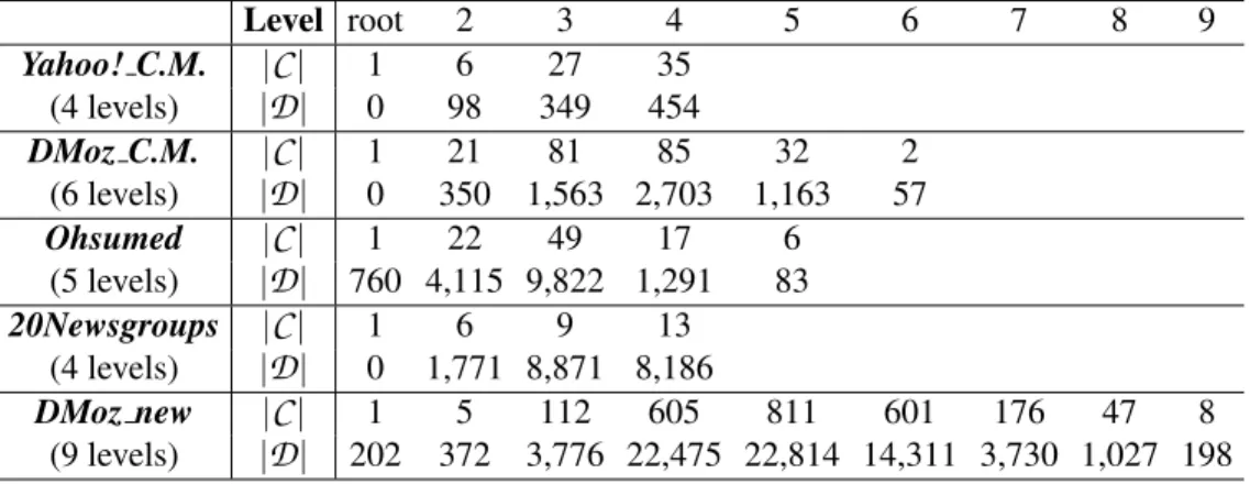 Table 3.11 – Distribution of categories and documents in the used datasets.