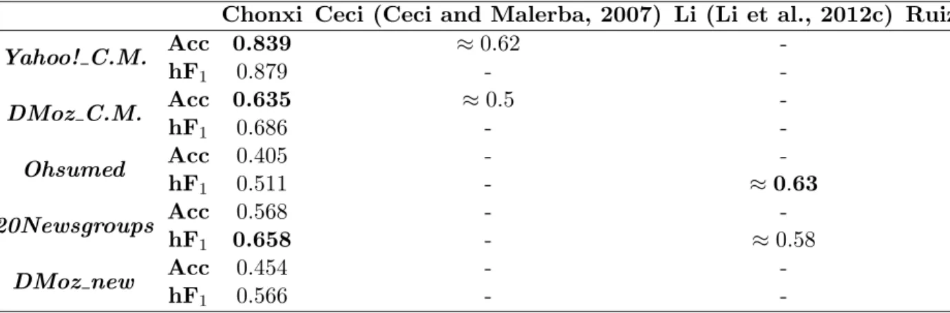 Table 3.12 – Hierarchical text classification best results obtained by Chonxi and by related works.