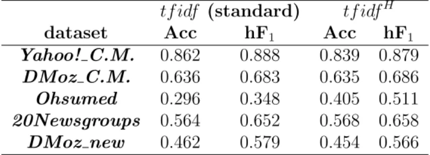 Table 3.13 – Results varying the feature selection utilized for the term selection.
