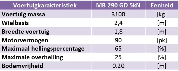 Tabel 1: Voertuigkarakteristieken van de MB 290 GD 5kN. 