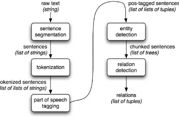 Figure  1. Example  of Entity  Extraction  Pipeline  Architecture  [22]  