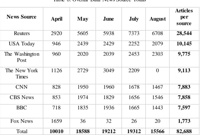 Table  7 outlines  the date ranges  over which  the  data was collected.   