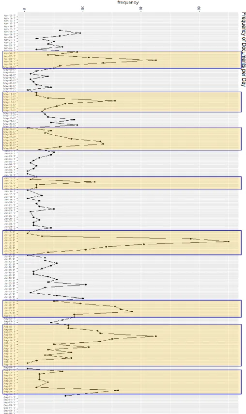 Figure  6. Corpus A Document  Frequency
