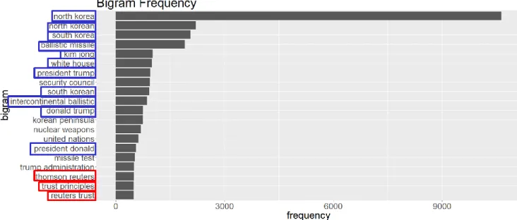 Figure  7. Corpus A.1 Bigram  Frequency 