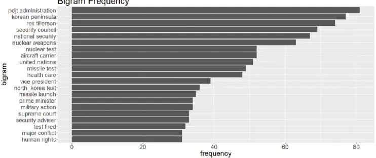 Figure  8. Corpus A.1 Bigram  Frequency 