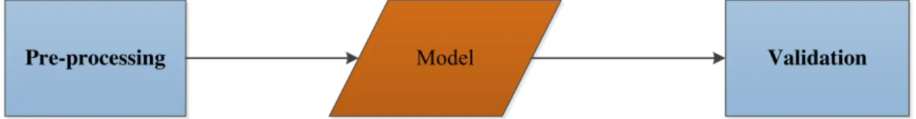 Figure 1.1 An Abstract views of data mining stages. 