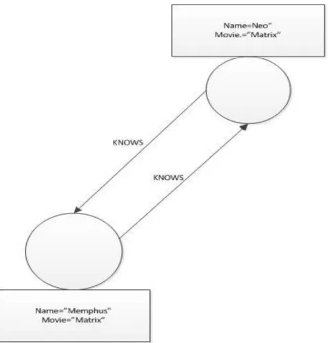 Figure 1.2 An example of a graph database using graph property 