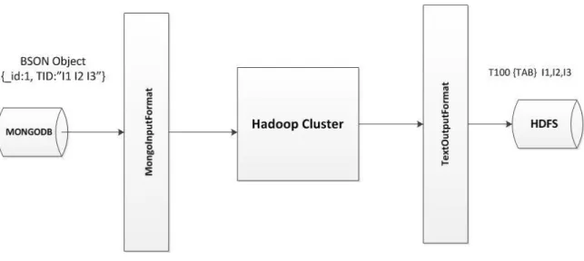 Figure 2.1 A simple flow chart shows converting BSON file to TEXT.    