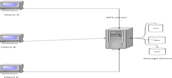 Figure 3.1 A simple architecture for distributed File System with NFS.  