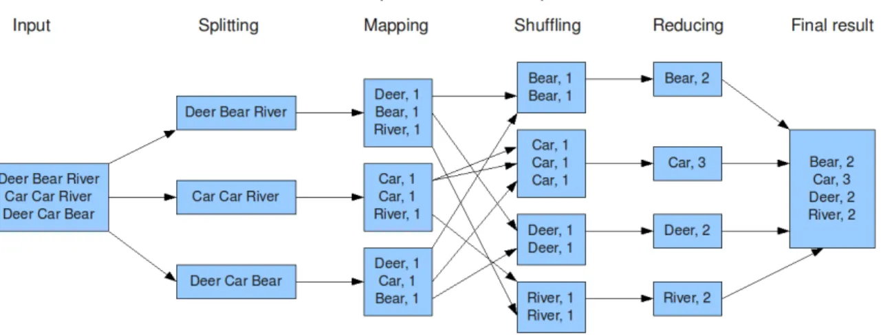 Figure 3.3 A diagram of Word-Count example using Hadoop-MapReduce  [34].  