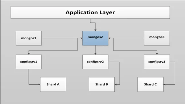 Figure 3.6 below shows the architecture of a shard cluster. It has three mongos  instances, three configsrv, and multiple shard containers