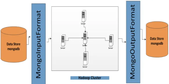 Figure 4.1    An Implementation of MongoDB cluster with Hadoop Cluster. 
