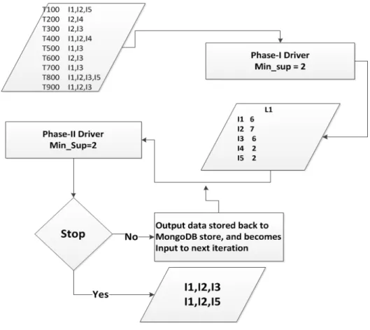 Figure 4.2    A flow chart of an Implementation of Apriori-MongoDB Algorithm. 