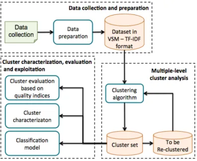 Figure 2.2: Multiplel-Level Data Analysis framework