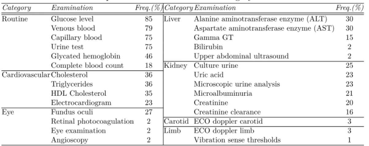 Table 2.5: Most frequent examinations for each category in the diabetes dataset