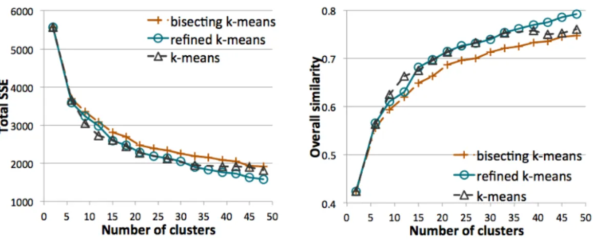 Figure 2.5: K-means methods: quality of the cluster set when varying the number of clusters