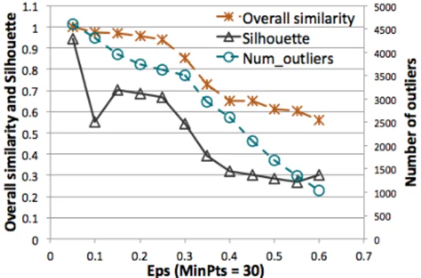 Figure 2.7: DBSCAN algorithm: quality of the cluster set and number of outlier patients when varying the Eps value (M inP ts=30)