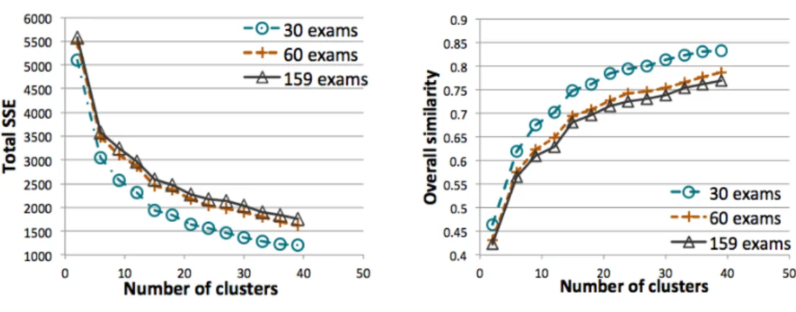Figure 2.9: Refined K-means on the three datasets: quality of the cluster set when varying the number of clusters