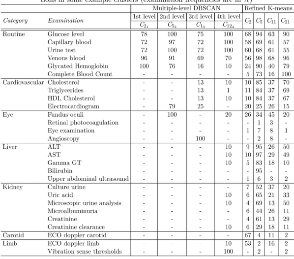Table 2.10: Multiple-level DBSCAN and refined K-means: most frequent examina- examina-tions in some example clusters (examination frequencies are in %)