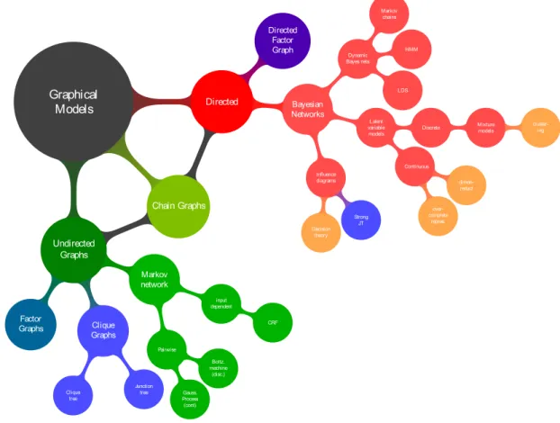 Figure 2.1: Probabilistic graphical model classification, courtesy of David Barber (Barber, 2012)