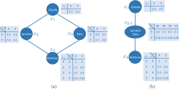 Figure 2.2: A simple directed graphical model (a.k.a. Bayesian network), adapted from (Russell and Norvig, 2009)
