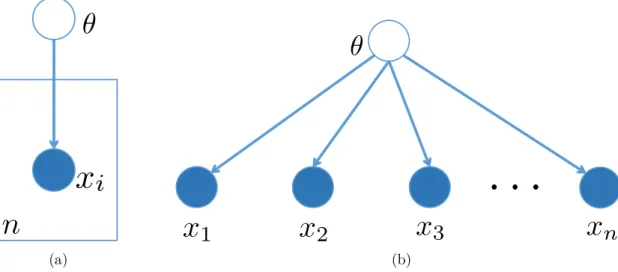Figure 2.3: A simple plate graphical model and its equivalent representation.