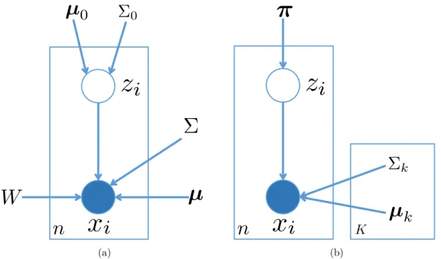 Figure 2.4: Two statistical models are depicted as graphical models: (a) factor analysis model which generalizes a well-known dimension reduction methods,  prin-ciple component analysis (PCA); (b) Gaussian mixture model with latent indicator variables.