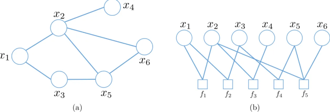 Figure 2.5: Undirected graphical models: (a) A simple undirected graphical model with 6 random variables, adapted from(Jordan, 2004); (b) its equivalent factor graph.