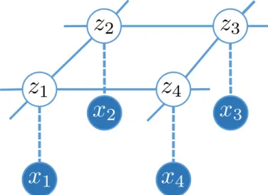 Figure 2.6: A simple undirected graphical model a.k.a. Markov network or Markov random field, a common model in computer vision