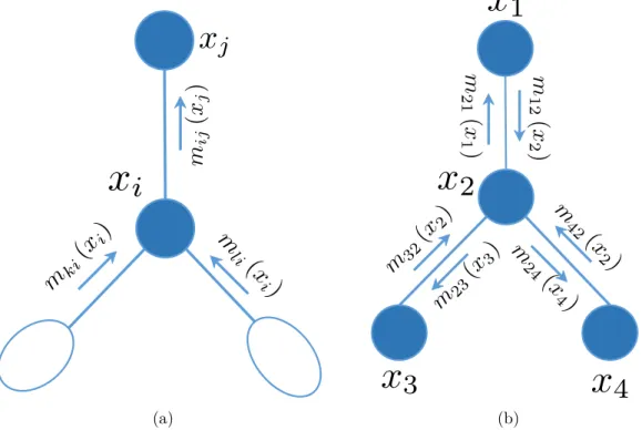 Figure 2.7: Messages when running sum-product algorithm on an directed graph, adapted from(Jordan, 2004): (a) Messages generated by the elimination algorithm, message m ji (x i ) from node j to node i is obtained when all of its children nodes (node k and 