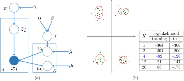 Figure 2.10: Bayesian Gaussian mixture models: (a) graphical model for Bayesian Gaussian mixture model; (b) an example of using Gaussian mixture model to cluster data: choosing the number of clusters K using model selection with training  (valid-ation) dat