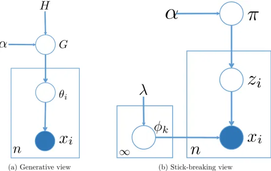 Figure 2.12: Graphical presentations for Dirichlet Process Mixture model: (a) Gen- Gen-erative process in Equation (2.26) which is directly represented in the figure