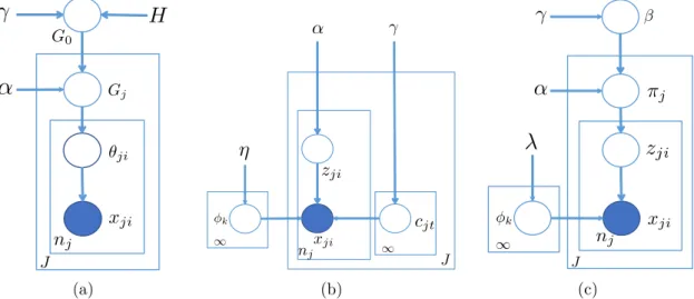 Figure 2.13: Graphical model for hierarchical Dirichlet process: (a) The generative view where G 0 is the realisation of Dirichlet process with concentration γ and base measure H while each j–th document is modelled by a mixture with G j prior - again a Di