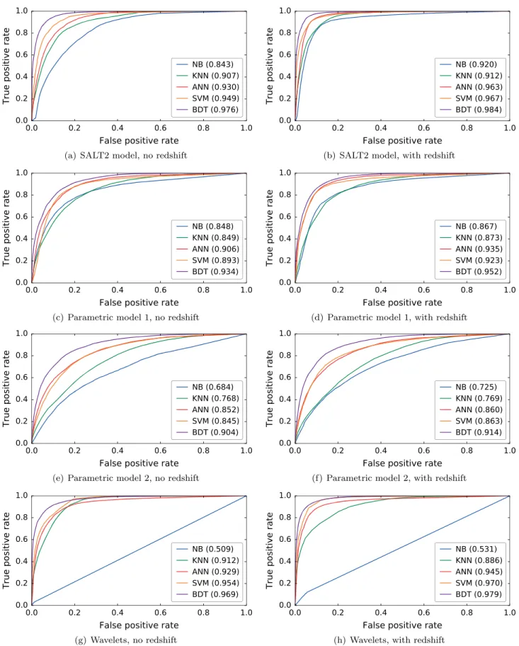 Figure 3. Receiver operating characteristic (ROC) curves for the various feature extraction methods, using a representative training set without (ﬁrst column) and with (second column) redshift data included