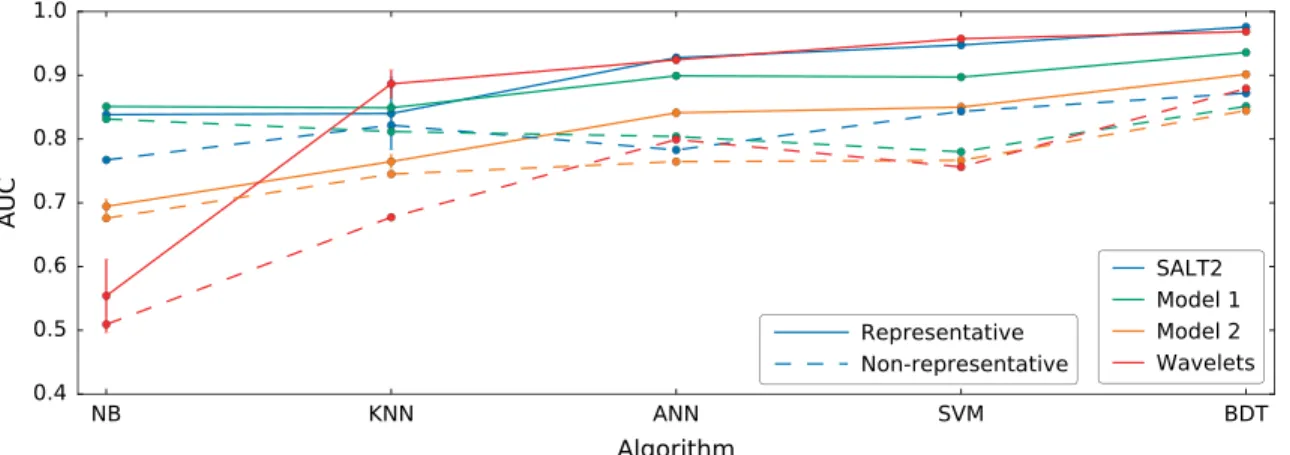 Figure 6. Area-under-curve (AUC) as a function of feature set and machine learning algorithm