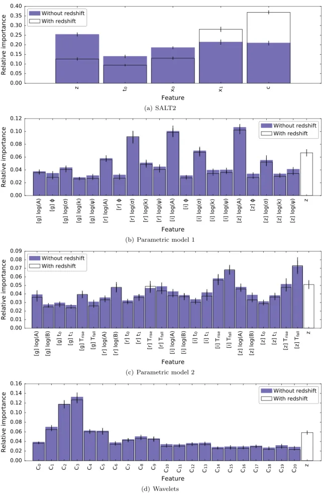 Figure 7. Relative importance of individual features with and without redshift information, as obtained from the boosted decision trees algorithm