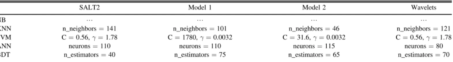 Table 5 shows the values of the hyperparameters for each machine learning algorithm for an example case