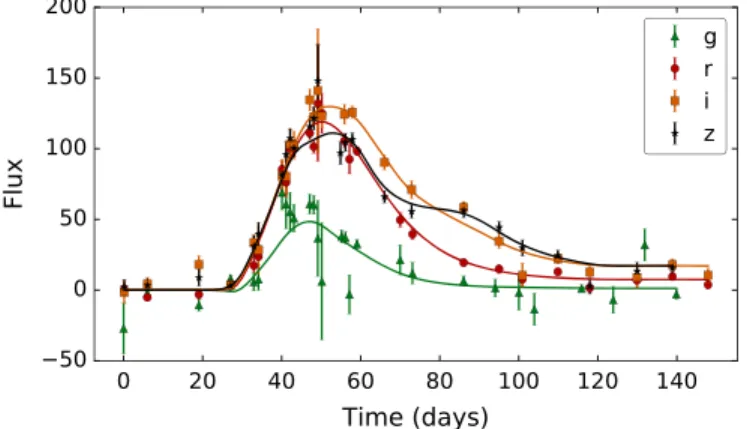 Figure 1. An example simulated DES type Ia supernova light curve (object ID 009571 ), at redshift 0.42, from the Supernova Photometric Classiﬁcation Challenge (Kessler et al