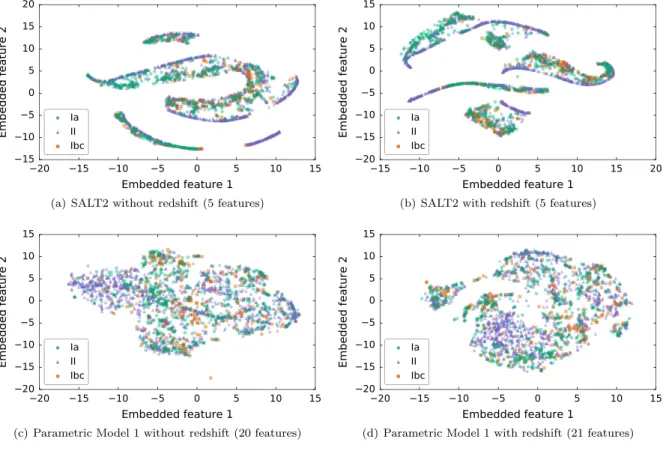 Figure 2. t-SNE (t-distributed stochastic neighbor embedding) visualizations for feature sets with and without redshift information