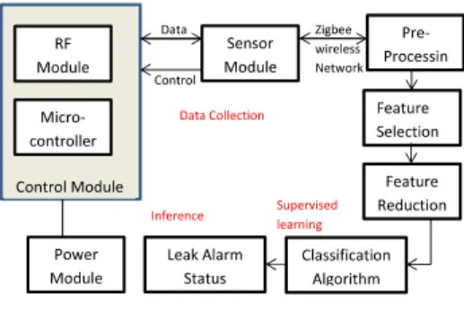 Fig. 1: Leakage detection system in WSN