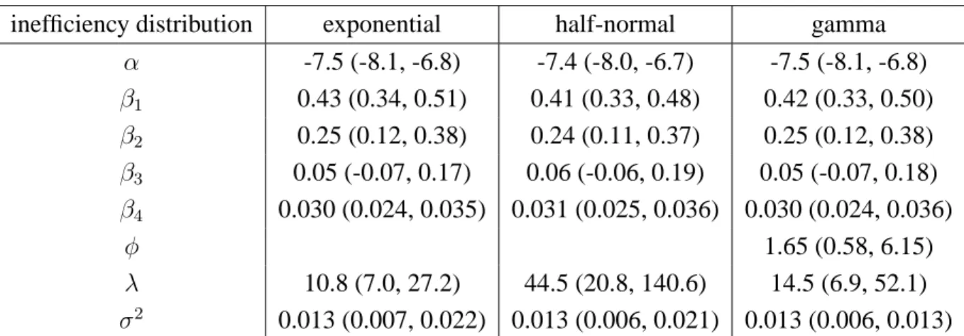 Table 4: Parameter results (posterior medians and 95% credible intervals) for various efficiency distributions with normal errors for the electricity data