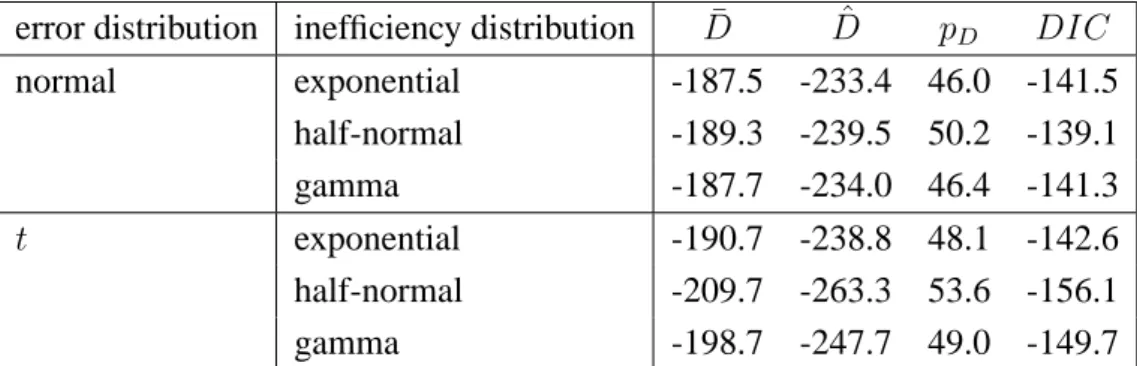 Table 6: Comparison of models with different distributional assumptions using the DIC criterion eff[124] sample: 200000     0.2     0.4     0.6     0.8     1.0    0.0    2.0    4.0    6.0