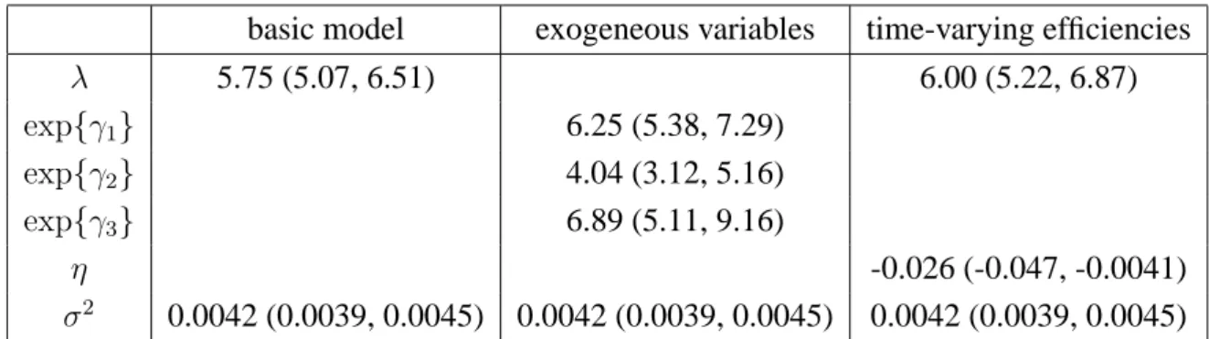 Table 9: DIC results for the hospital data with various model specifications
