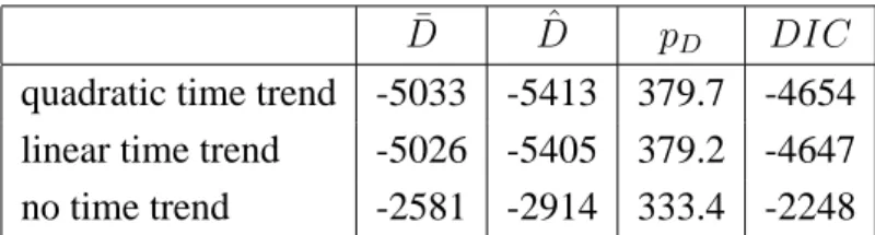 Table 9 indicates some support for this time-varying model over the basic model. From the posterior results on η in Table 8, we conclude that efficiencies tend to decrease somewhat over time.